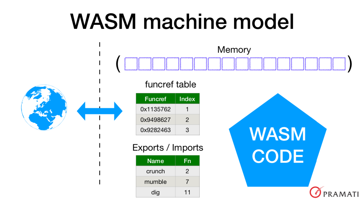 The WebAssembly machine model